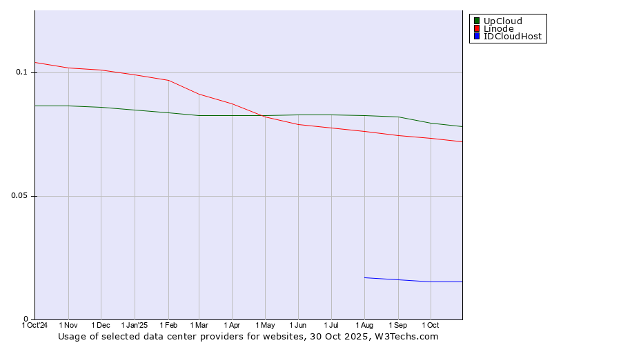 Historical trends in the usage of UpCloud vs. Linode vs. IDCloudHost