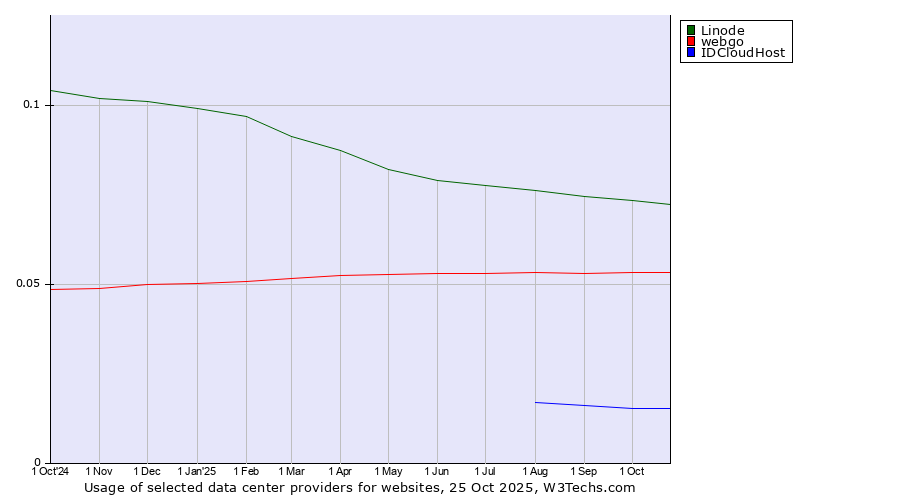Historical trends in the usage of Linode vs. webgo vs. IDCloudHost