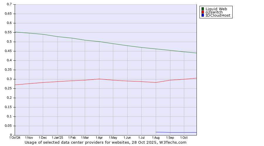 Historical trends in the usage of Liquid Web vs. o2switch vs. IDCloudHost