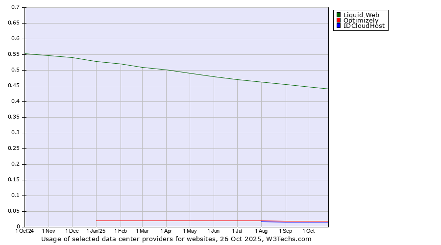 Historical trends in the usage of Liquid Web vs. Optimizely vs. IDCloudHost