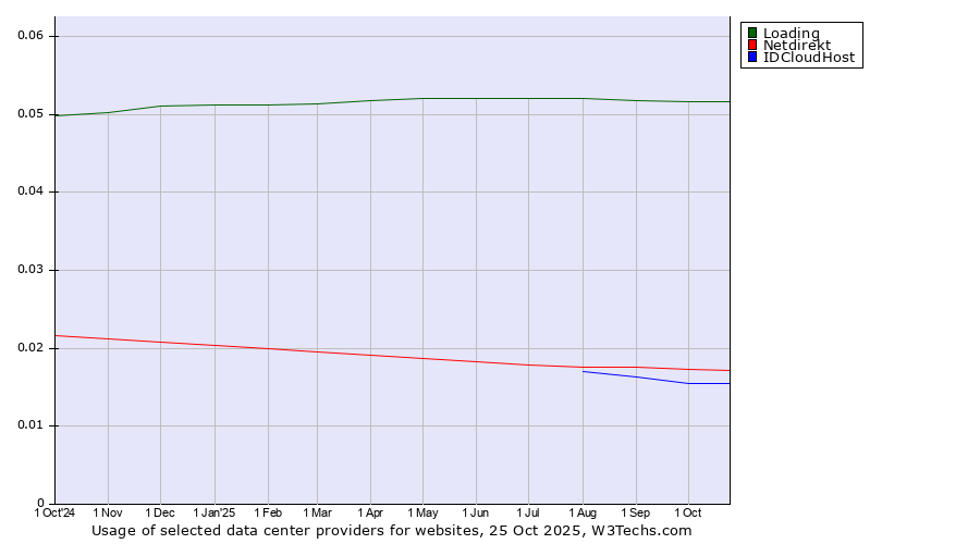 Historical trends in the usage of Loading vs. Netdirekt vs. IDCloudHost