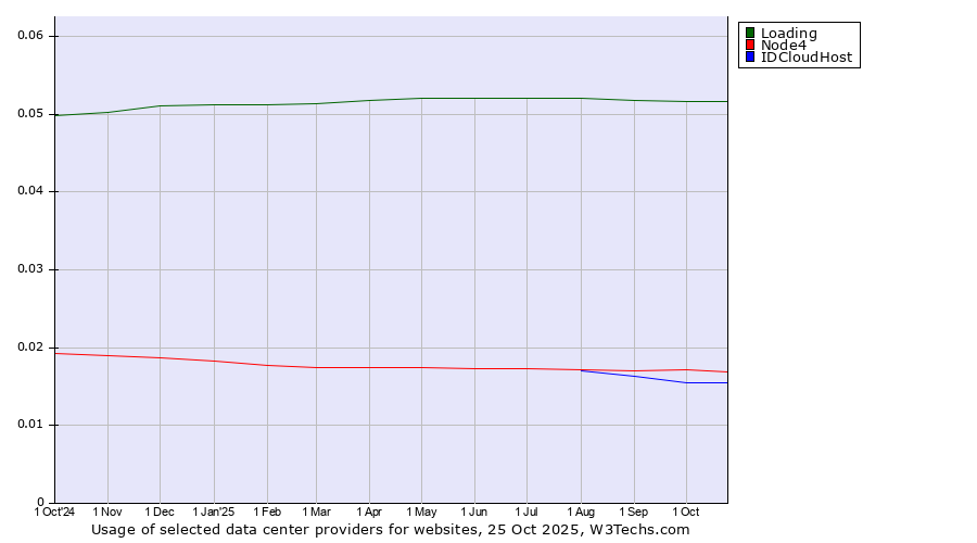 Historical trends in the usage of Loading vs. Node4 vs. IDCloudHost