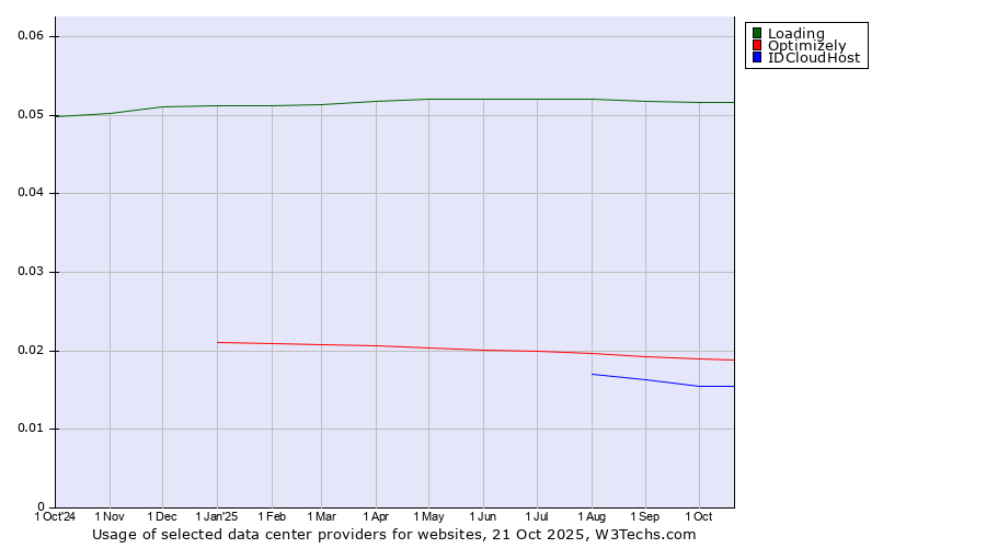 Historical trends in the usage of Loading vs. Optimizely vs. IDCloudHost