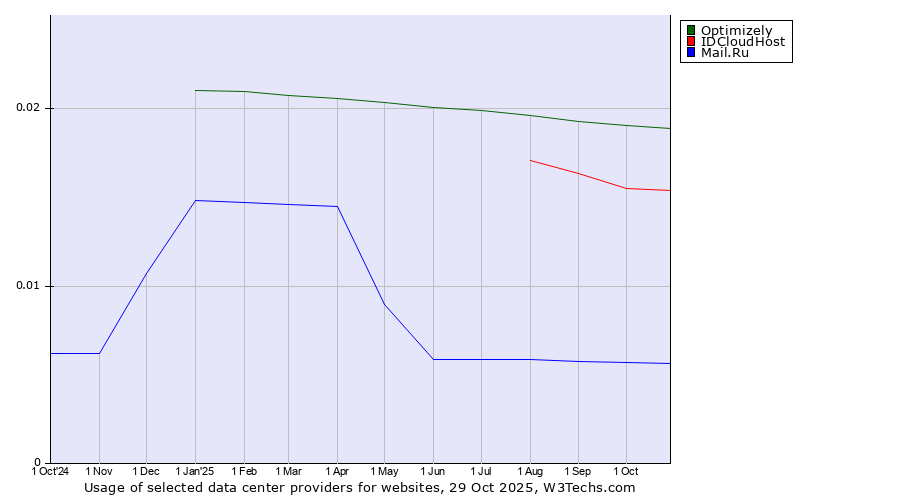 Historical trends in the usage of Optimizely vs. IDCloudHost vs. Mail.Ru