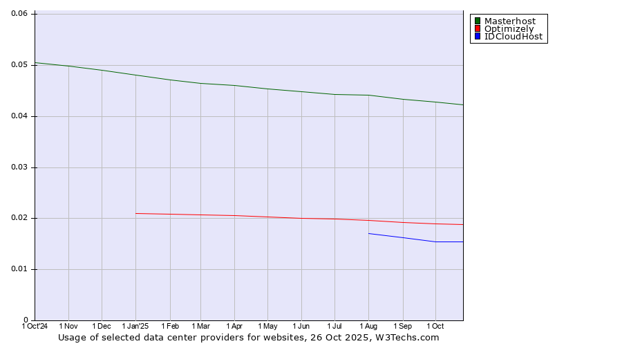 Historical trends in the usage of Masterhost vs. Optimizely vs. IDCloudHost