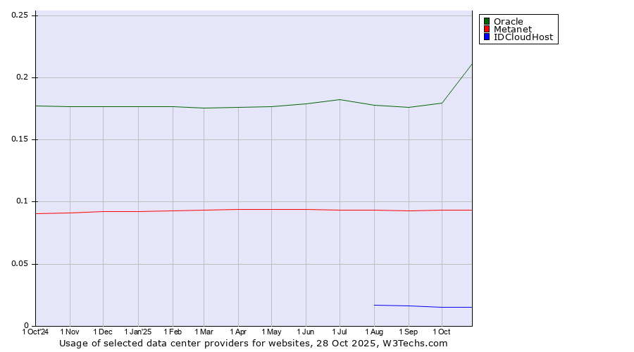 Historical trends in the usage of Oracle vs. Metanet vs. IDCloudHost