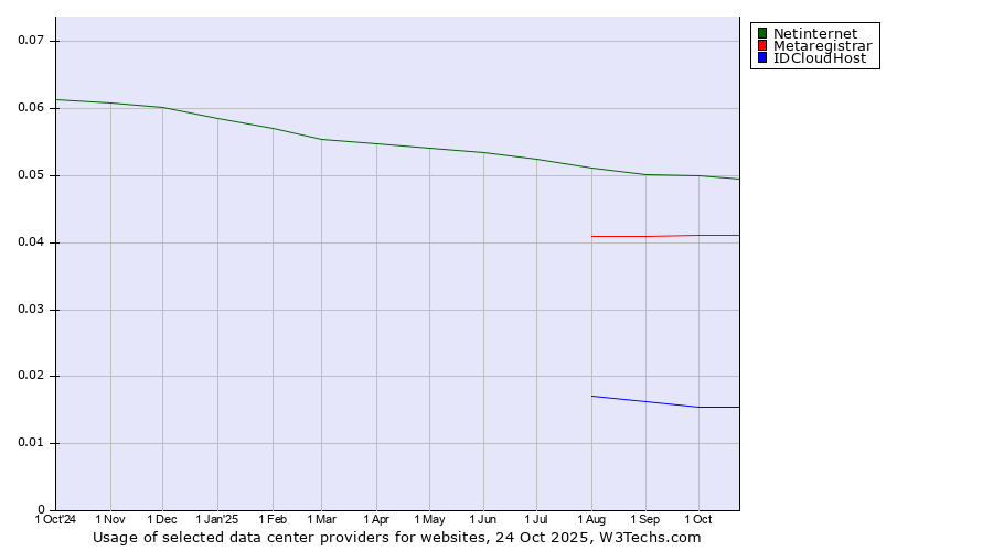 Historical trends in the usage of Netinternet vs. Metaregistrar vs. IDCloudHost