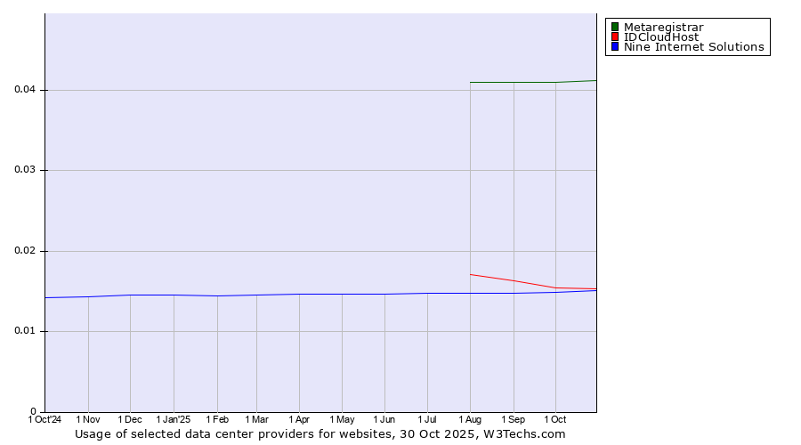 Historical trends in the usage of Metaregistrar vs. IDCloudHost vs. Nine Internet Solutions