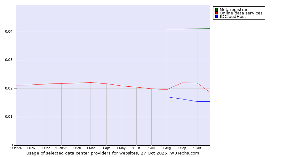 Historical trends in the usage of Metaregistrar vs. Online data services vs. IDCloudHost