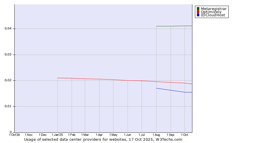Historical trends in the usage of Metaregistrar vs. Optimizely vs. IDCloudHost