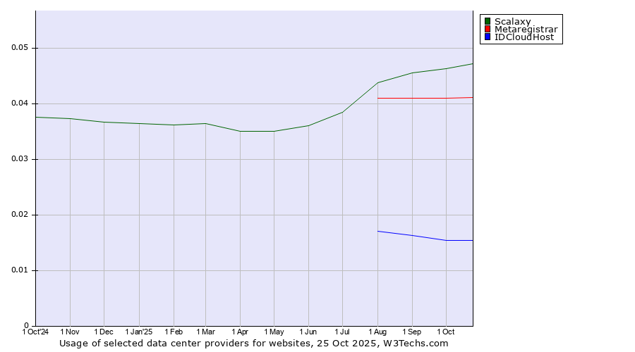 Historical trends in the usage of Scalaxy vs. Metaregistrar vs. IDCloudHost