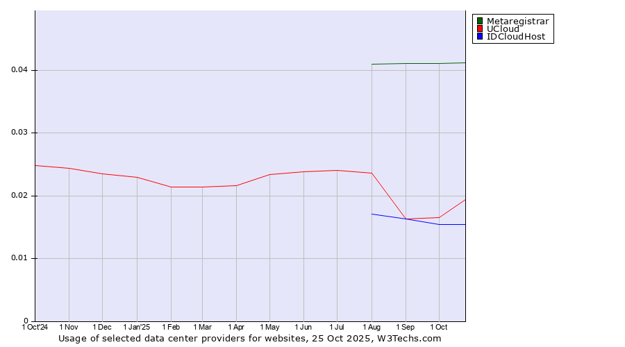 Historical trends in the usage of Metaregistrar vs. UCloud vs. IDCloudHost