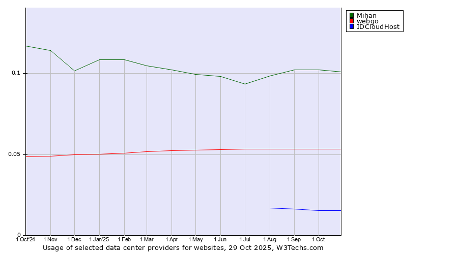 Historical trends in the usage of Mihan vs. webgo vs. IDCloudHost