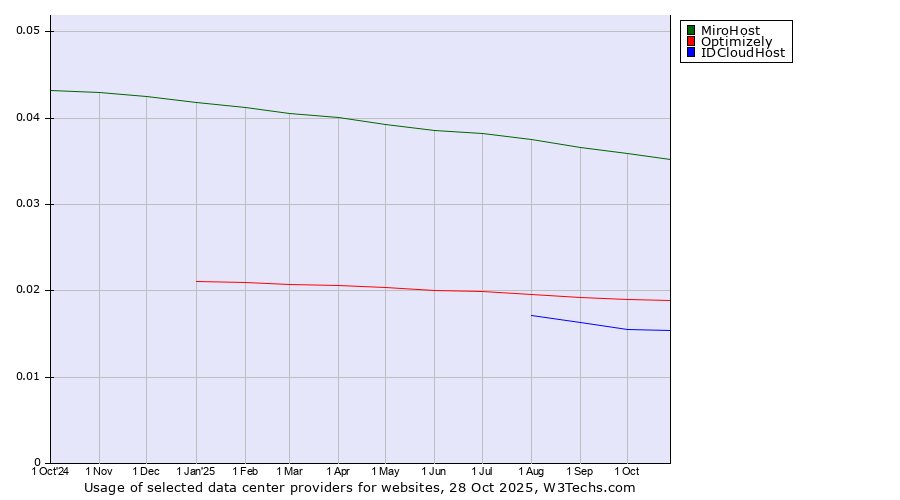 Historical trends in the usage of MiroHost vs. Optimizely vs. IDCloudHost