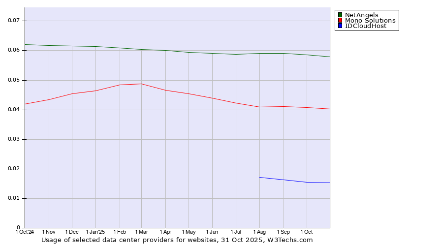Historical trends in the usage of NetAngels vs. Mono Solutions vs. IDCloudHost
