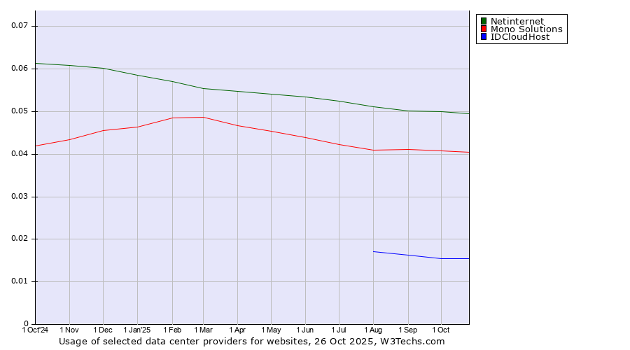 Historical trends in the usage of Netinternet vs. Mono Solutions vs. IDCloudHost