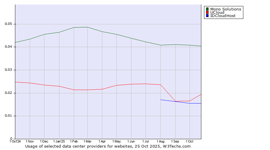 Historical trends in the usage of Mono Solutions vs. UCloud vs. IDCloudHost