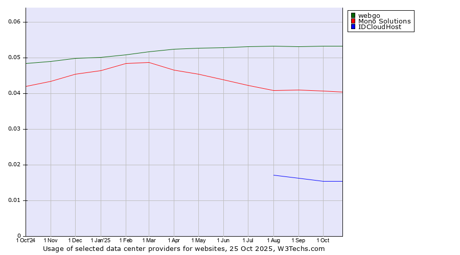Historical trends in the usage of webgo vs. Mono Solutions vs. IDCloudHost