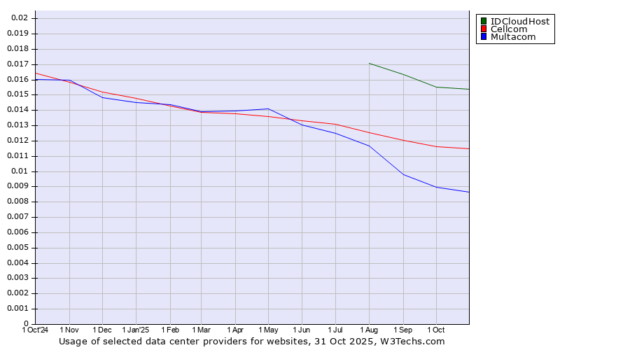 Historical trends in the usage of IDCloudHost vs. Cellcom vs. Multacom