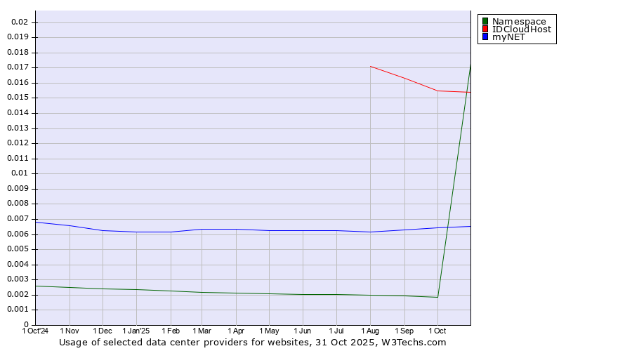 Historical trends in the usage of IDCloudHost vs. myNET vs. Namespace