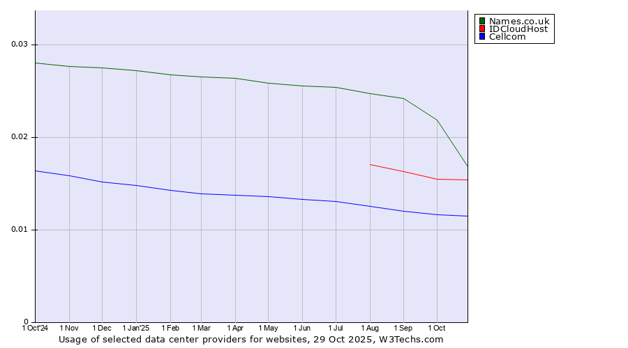 Historical trends in the usage of Names.co.uk vs. IDCloudHost vs. Cellcom