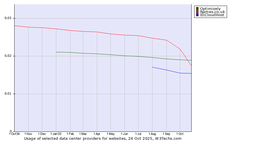 Historical trends in the usage of Names.co.uk vs. Optimizely vs. IDCloudHost