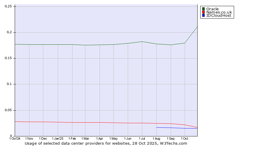 Historical trends in the usage of Oracle vs. Names.co.uk vs. IDCloudHost