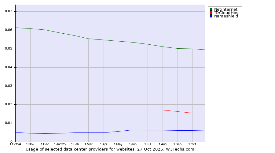 Historical trends in the usage of Netinternet vs. IDCloudHost vs. Nameshield