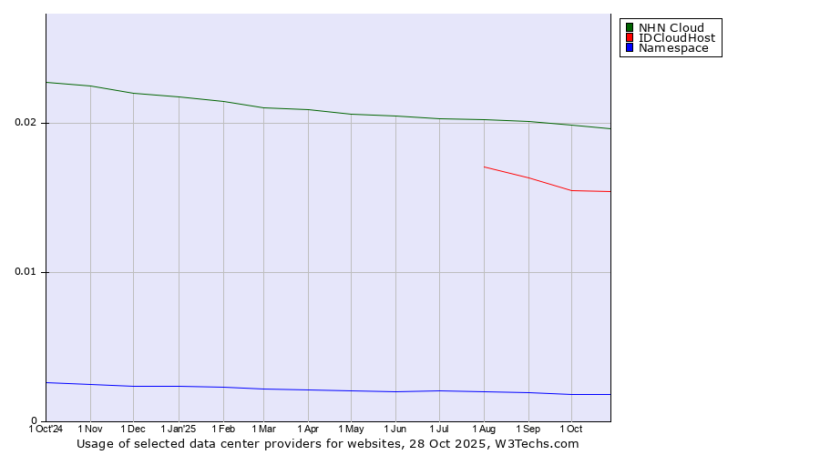 Historical trends in the usage of NHN Cloud vs. IDCloudHost vs. Namespace