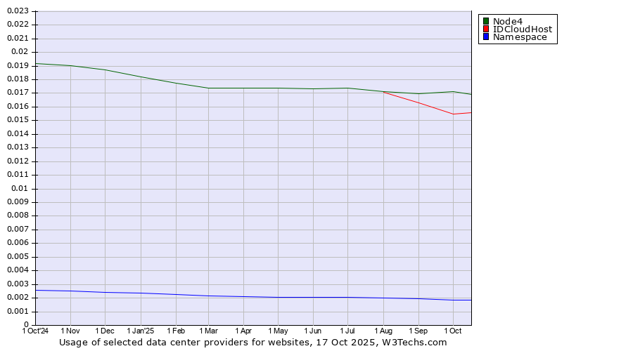 Historical trends in the usage of Node4 vs. IDCloudHost vs. Namespace