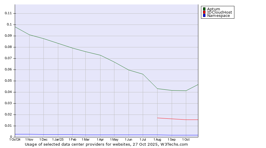 Historical trends in the usage of Aptum vs. IDCloudHost vs. Namespace