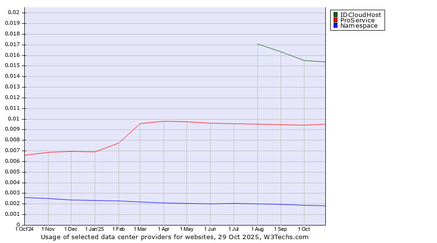 Historical trends in the usage of IDCloudHost vs. ProService vs. Namespace
