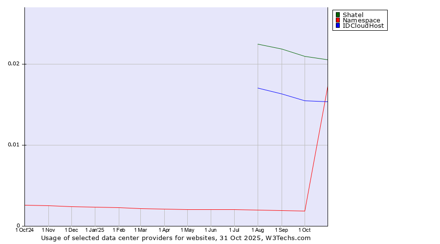 Historical trends in the usage of Shatel vs. IDCloudHost vs. Namespace