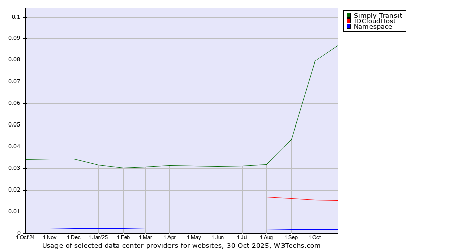 Historical trends in the usage of Simply Transit vs. IDCloudHost vs. Namespace