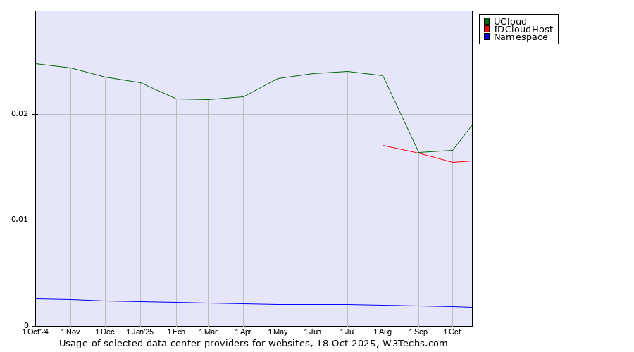 Historical trends in the usage of UCloud vs. IDCloudHost vs. Namespace