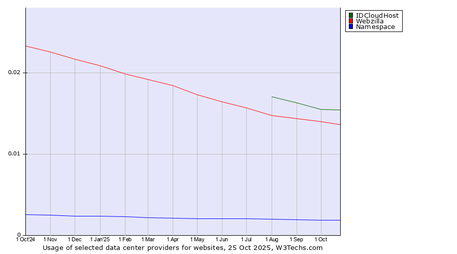 Historical trends in the usage of IDCloudHost vs. Webzilla vs. Namespace