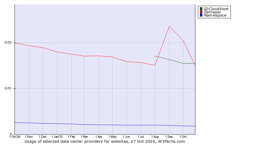 Historical trends in the usage of Zenlayer vs. IDCloudHost vs. Namespace