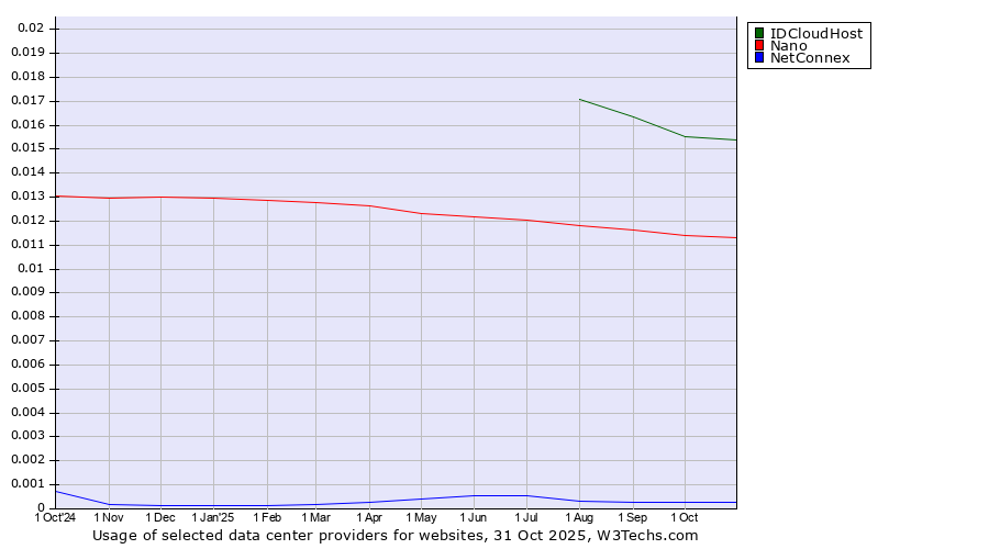 Historical trends in the usage of IDCloudHost vs. Nano vs. NetConnex