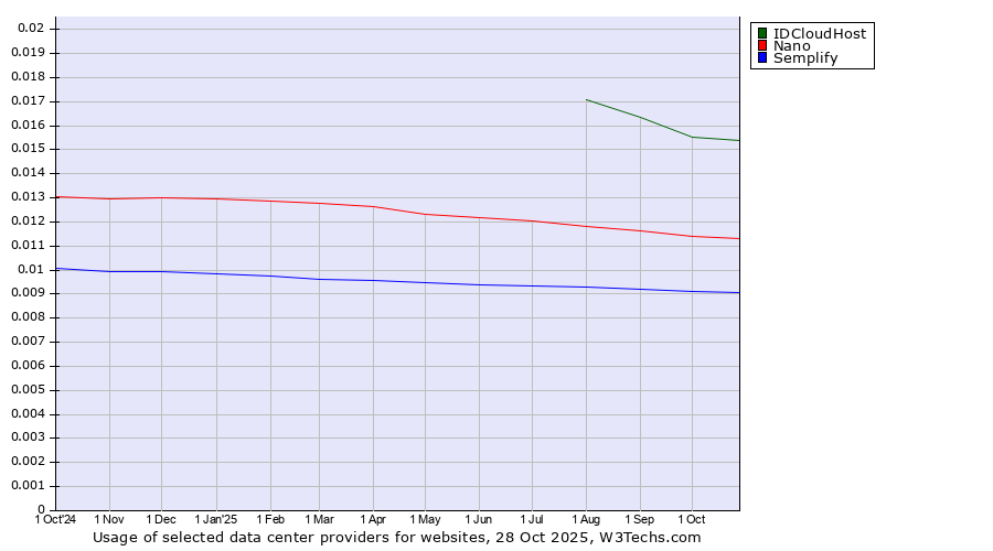 Historical trends in the usage of IDCloudHost vs. Nano vs. Semplify