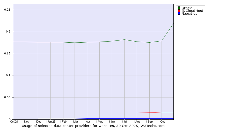 Historical trends in the usage of Oracle vs. IDCloudHost vs. Neocities