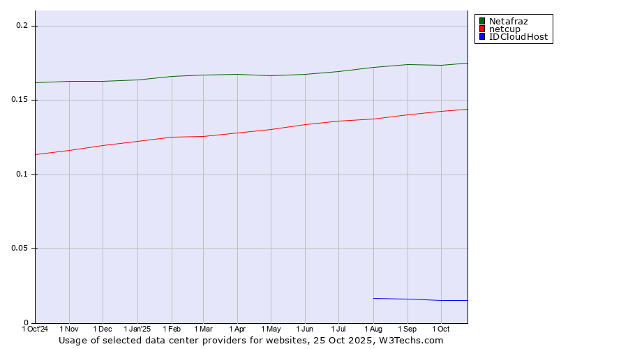 Historical trends in the usage of Netafraz vs. netcup vs. IDCloudHost
