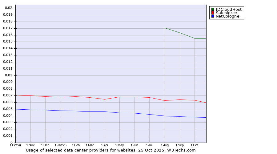 Historical trends in the usage of IDCloudHost vs. Salesforce vs. NetCologne