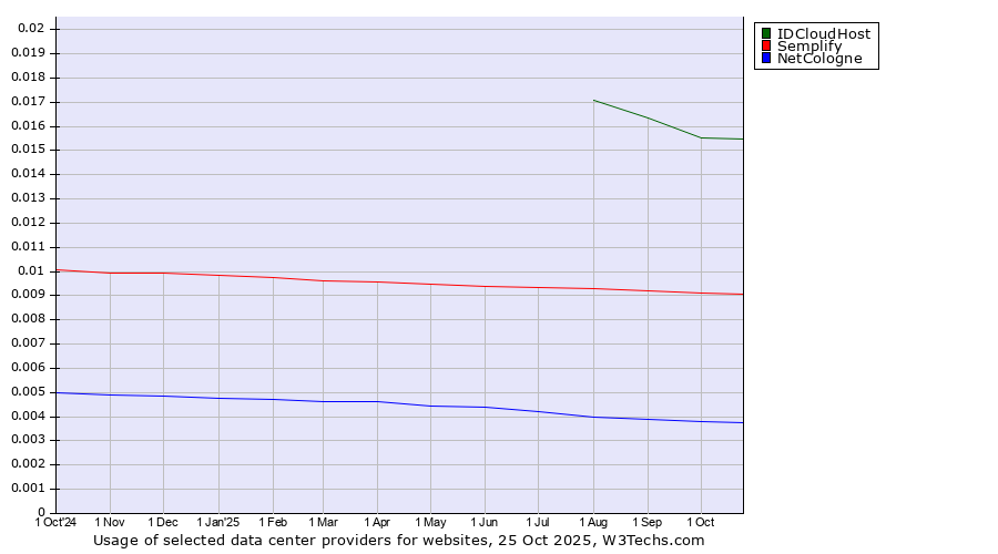 Historical trends in the usage of IDCloudHost vs. Semplify vs. NetCologne