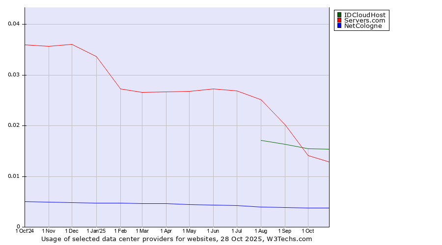 Historical trends in the usage of IDCloudHost vs. Servers.com vs. NetCologne