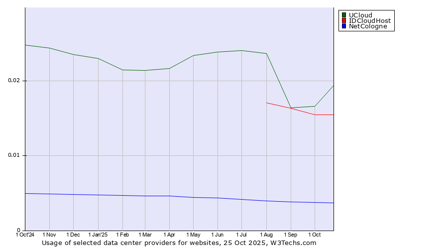 Historical trends in the usage of UCloud vs. IDCloudHost vs. NetCologne