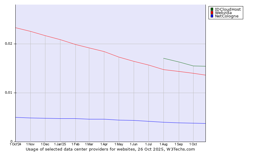 Historical trends in the usage of IDCloudHost vs. Webzilla vs. NetCologne