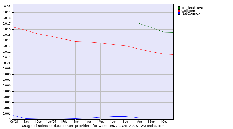 Historical trends in the usage of IDCloudHost vs. Cellcom vs. NetConnex