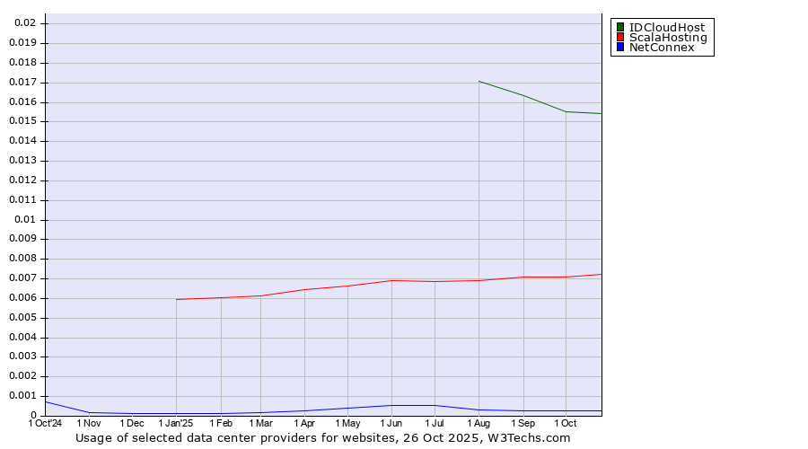 Historical trends in the usage of IDCloudHost vs. ScalaHosting vs. NetConnex