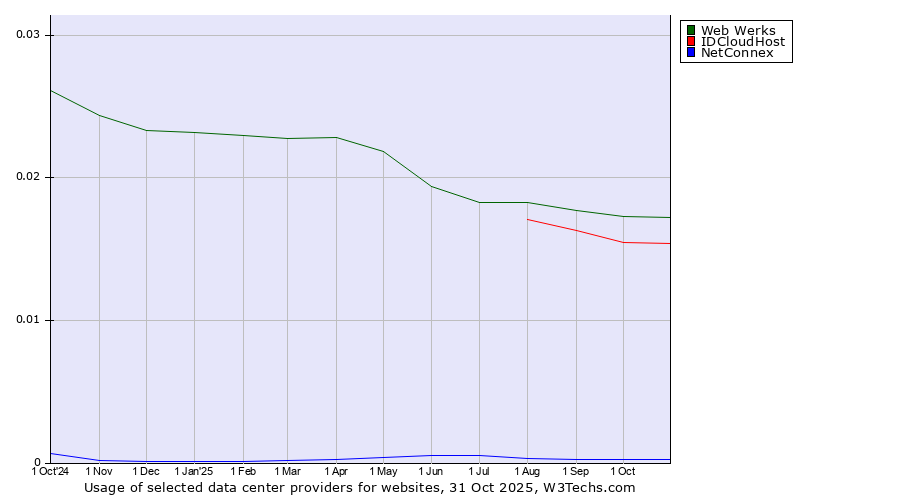 Historical trends in the usage of Web Werks vs. IDCloudHost vs. NetConnex