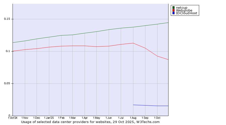Historical trends in the usage of netcup vs. Webglobe vs. IDCloudHost